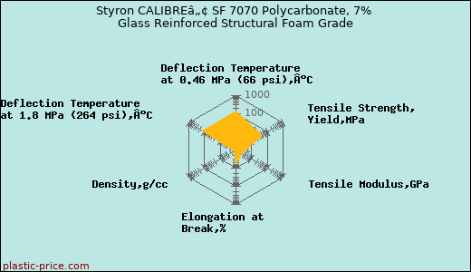 Styron CALIBREâ„¢ SF 7070 Polycarbonate, 7% Glass Reinforced Structural Foam Grade