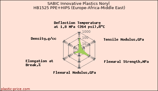 SABIC Innovative Plastics Noryl HB1525 PPE+HIPS (Europe-Africa-Middle East)