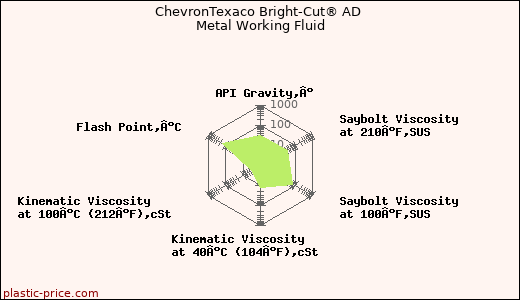 ChevronTexaco Bright-Cut® AD Metal Working Fluid