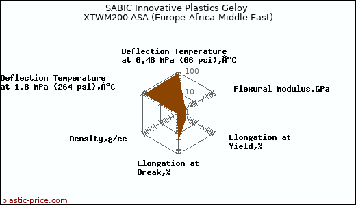 SABIC Innovative Plastics Geloy XTWM200 ASA (Europe-Africa-Middle East)