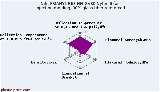 Nilit FRIANYL B63 HH-GV30 Nylon 6 for injection molding, 30% glass fiber reinforced