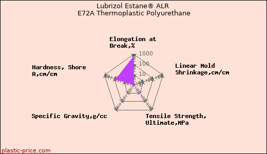 Lubrizol Estane® ALR E72A Thermoplastic Polyurethane