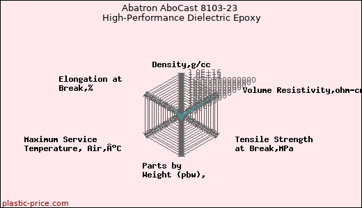 Abatron AboCast 8103-23 High-Performance Dielectric Epoxy