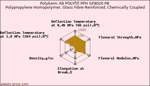 Polykemi AB POLYfill PPH GF8020 PB Polypropylene Homopolymer, Glass Fibre-Reinforced, Chemically Coupled