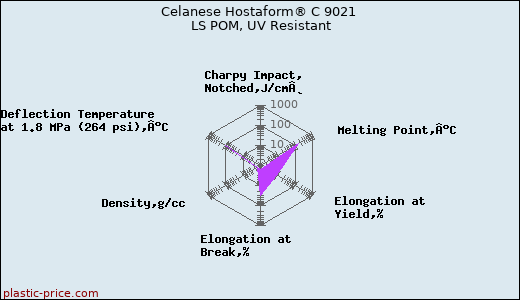 Celanese Hostaform® C 9021 LS POM, UV Resistant