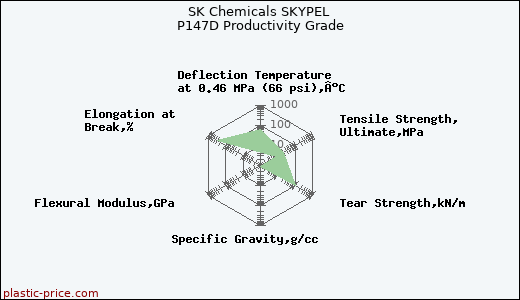 SK Chemicals SKYPEL P147D Productivity Grade