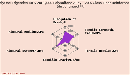 PolyOne Edgetek® MLS-20GF/000 Polysulfone Alloy - 20% Glass Fiber Reinforced               (discontinued **)