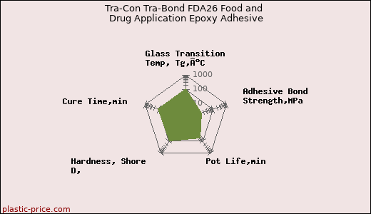 Tra-Con Tra-Bond FDA26 Food and Drug Application Epoxy Adhesive