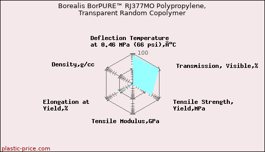 Borealis BorPURE™ RJ377MO Polypropylene, Transparent Random Copolymer