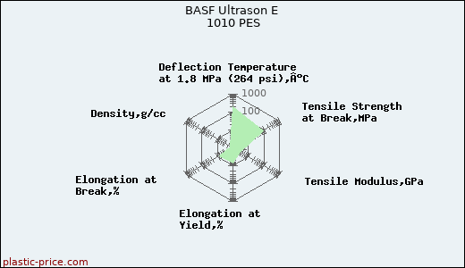 BASF Ultrason E 1010 PES