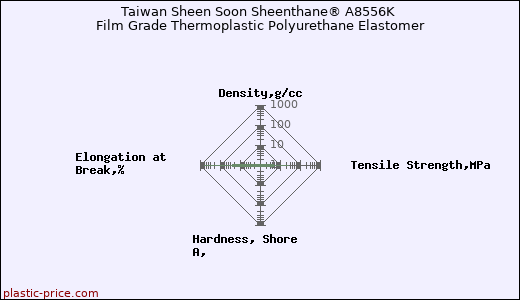 Taiwan Sheen Soon Sheenthane® A8556K Film Grade Thermoplastic Polyurethane Elastomer