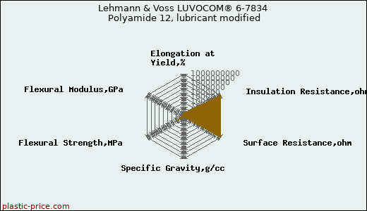 Lehmann & Voss LUVOCOM® 6-7834 Polyamide 12, lubricant modified