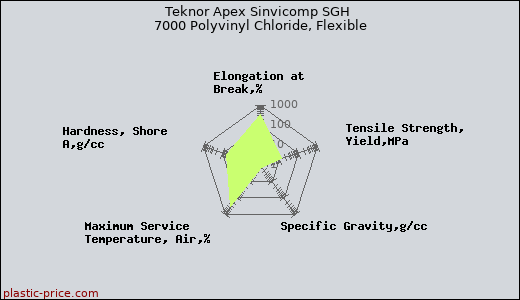 Teknor Apex Sinvicomp SGH 7000 Polyvinyl Chloride, Flexible