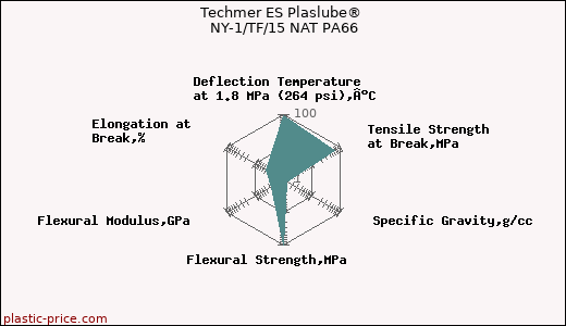Techmer ES Plaslube® NY-1/TF/15 NAT PA66