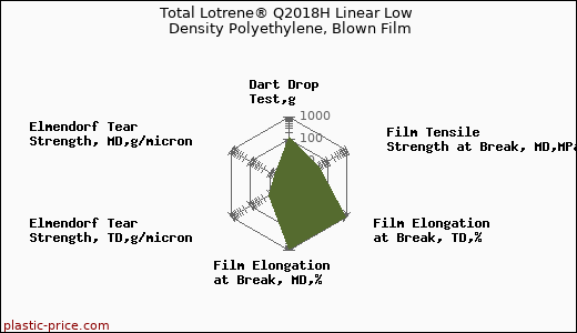 Total Lotrene® Q2018H Linear Low Density Polyethylene, Blown Film