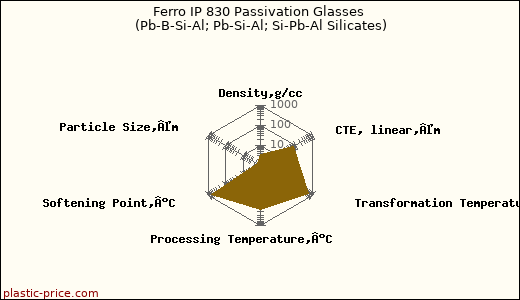 Ferro IP 830 Passivation Glasses (Pb-B-Si-Al; Pb-Si-Al; Si-Pb-Al Silicates)