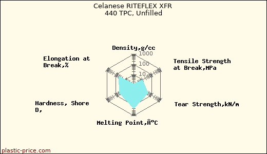 Celanese RITEFLEX XFR 440 TPC, Unfilled