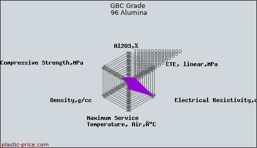GBC Grade 96 Alumina