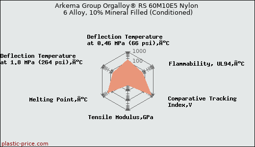 Arkema Group Orgalloy® RS 60M10E5 Nylon 6 Alloy, 10% Mineral Filled (Conditioned)