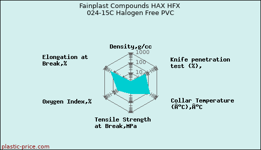 Fainplast Compounds HAX HFX 024-15C Halogen Free PVC