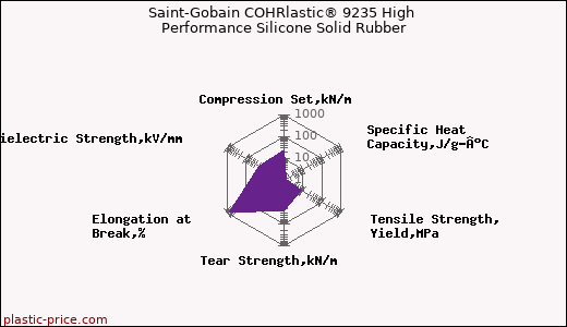 Saint-Gobain COHRlastic® 9235 High Performance Silicone Solid Rubber