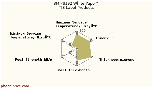 3M PS192 White Yupo™ TIS Label Products
