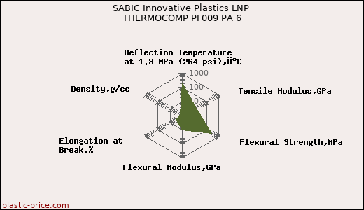 SABIC Innovative Plastics LNP THERMOCOMP PF009 PA 6