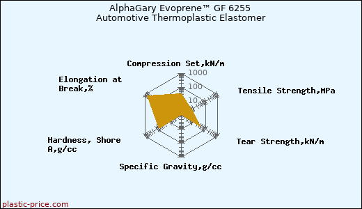 AlphaGary Evoprene™ GF 6255 Automotive Thermoplastic Elastomer