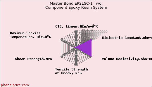 Master Bond EP21SC-1 Two Component Epoxy Resin System