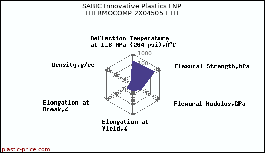 SABIC Innovative Plastics LNP THERMOCOMP 2X04505 ETFE