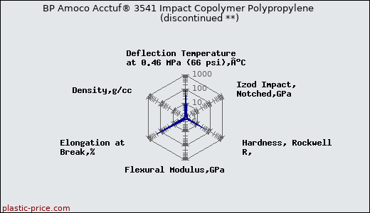 BP Amoco Acctuf® 3541 Impact Copolymer Polypropylene               (discontinued **)