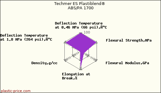 Techmer ES Plastiblend® ABS/PA 1700