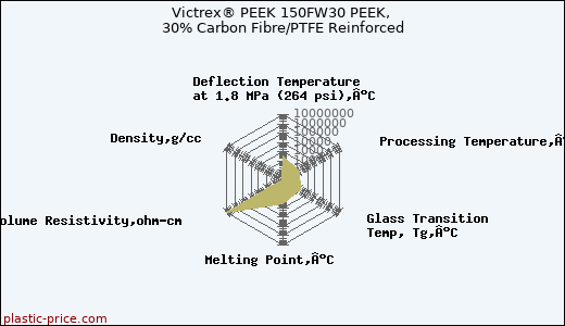 Victrex® PEEK 150FW30 PEEK, 30% Carbon Fibre/PTFE Reinforced