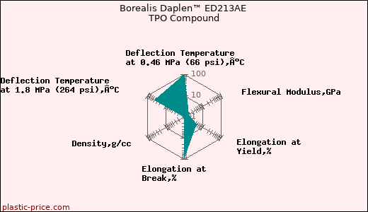 Borealis Daplen™ ED213AE TPO Compound