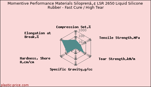 Momentive Performance Materials Siloprenâ„¢ LSR 2650 Liquid Silicone Rubber - Fast Cure / High Tear