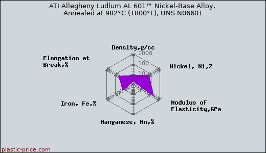 ATI Allegheny Ludlum AL 601™ Nickel-Base Alloy, Annealed at 982°C (1800°F), UNS N06601