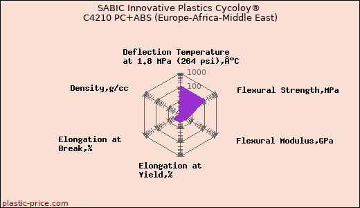SABIC Innovative Plastics Cycoloy® C4210 PC+ABS (Europe-Africa-Middle East)