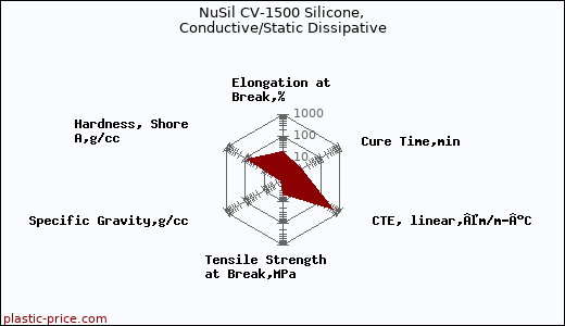 NuSil CV-1500 Silicone, Conductive/Static Dissipative