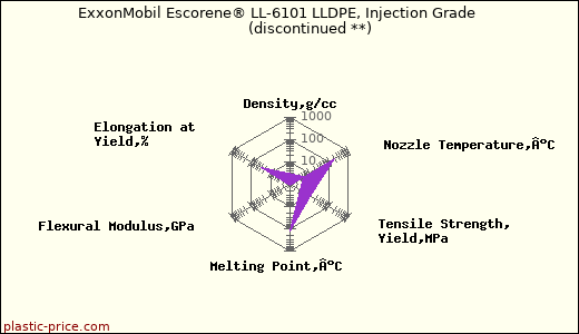 ExxonMobil Escorene® LL-6101 LLDPE, Injection Grade               (discontinued **)