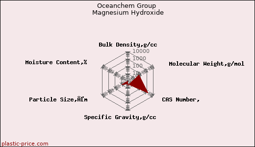 Oceanchem Group Magnesium Hydroxide