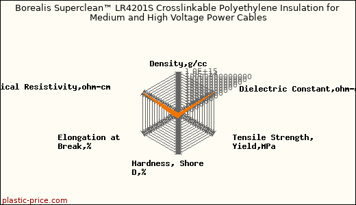 Borealis Superclean™ LR4201S Crosslinkable Polyethylene Insulation for Medium and High Voltage Power Cables