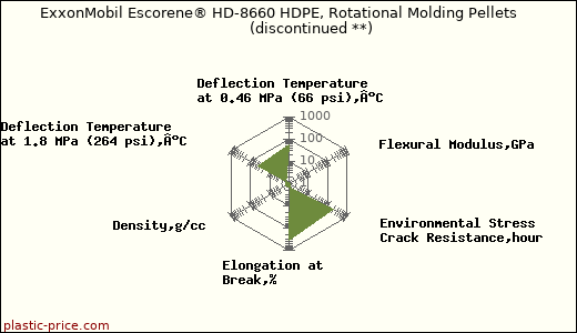 ExxonMobil Escorene® HD-8660 HDPE, Rotational Molding Pellets               (discontinued **)