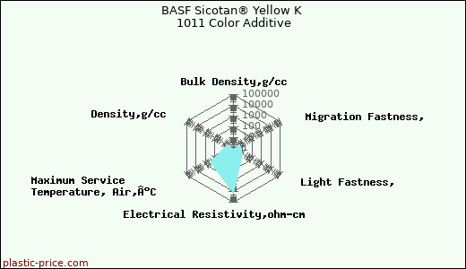 BASF Sicotan® Yellow K 1011 Color Additive