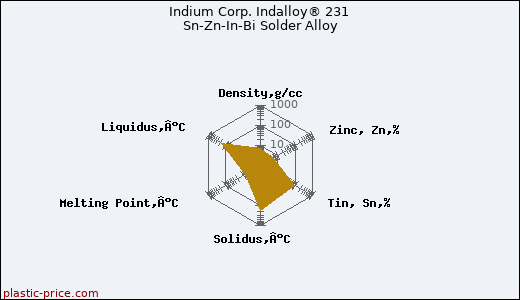 Indium Corp. Indalloy® 231 Sn-Zn-In-Bi Solder Alloy