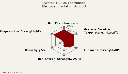 Pyrotek TS-106 Thermoset Electrical Insulation Product