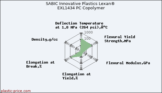 SABIC Innovative Plastics Lexan® EXL1434 PC Copolymer