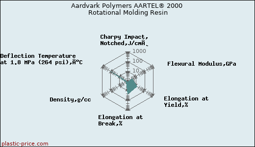 Aardvark Polymers AARTEL® 2000 Rotational Molding Resin