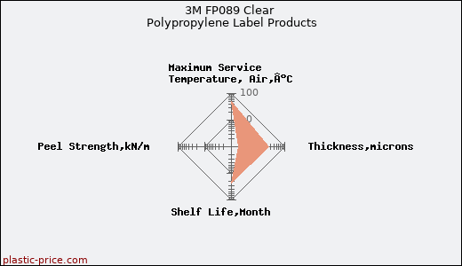 3M FP089 Clear Polypropylene Label Products