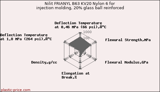 Nilit FRIANYL B63 KV20 Nylon 6 for injection molding, 20% glass ball reinforced