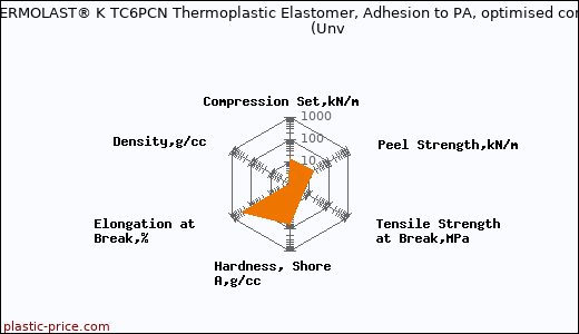 Kraiburg TPE THERMOLAST® K TC6PCN Thermoplastic Elastomer, Adhesion to PA, optimised compression set                      (Unv